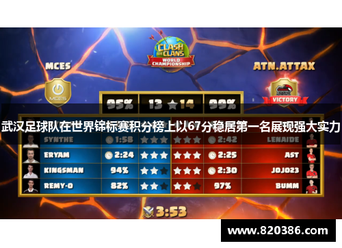 武汉足球队在世界锦标赛积分榜上以67分稳居第一名展现强大实力